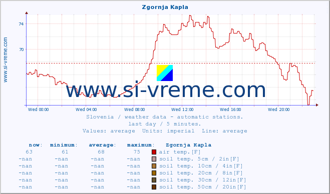 Slovenia : weather data - automatic stations. :: Zgornja Kapla :: air temp. | humi- dity | wind dir. | wind speed | wind gusts | air pressure | precipi- tation | sun strength | soil temp. 5cm / 2in | soil temp. 10cm / 4in | soil temp. 20cm / 8in | soil temp. 30cm / 12in | soil temp. 50cm / 20in :: last day / 5 minutes.