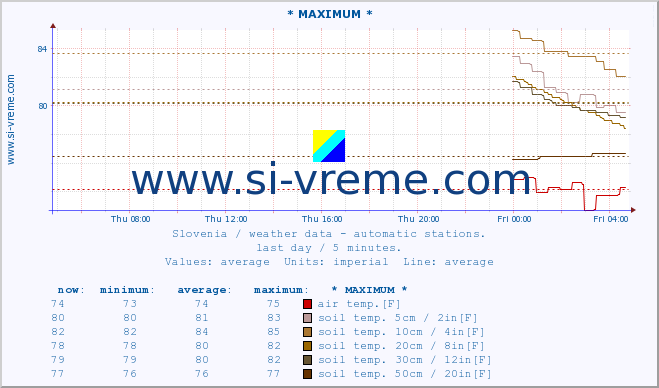 Slovenia : weather data - automatic stations. :: * MAXIMUM * :: air temp. | humi- dity | wind dir. | wind speed | wind gusts | air pressure | precipi- tation | sun strength | soil temp. 5cm / 2in | soil temp. 10cm / 4in | soil temp. 20cm / 8in | soil temp. 30cm / 12in | soil temp. 50cm / 20in :: last day / 5 minutes.