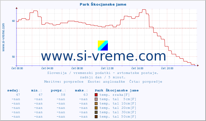 Slovenija : vremenski podatki - avtomatske postaje. :: Park Škocjanske jame :: temp. zraka | vlaga | smer vetra | hitrost vetra | sunki vetra | tlak | padavine | sonce | temp. tal  5cm | temp. tal 10cm | temp. tal 20cm | temp. tal 30cm | temp. tal 50cm :: zadnji dan / 5 minut.