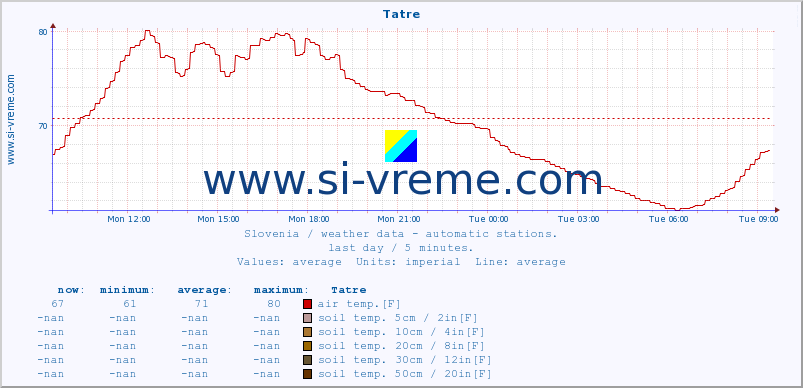 Slovenia : weather data - automatic stations. :: Tatre :: air temp. | humi- dity | wind dir. | wind speed | wind gusts | air pressure | precipi- tation | sun strength | soil temp. 5cm / 2in | soil temp. 10cm / 4in | soil temp. 20cm / 8in | soil temp. 30cm / 12in | soil temp. 50cm / 20in :: last day / 5 minutes.