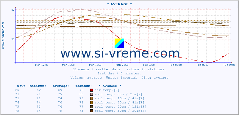  :: * AVERAGE * :: air temp. | humi- dity | wind dir. | wind speed | wind gusts | air pressure | precipi- tation | sun strength | soil temp. 5cm / 2in | soil temp. 10cm / 4in | soil temp. 20cm / 8in | soil temp. 30cm / 12in | soil temp. 50cm / 20in :: last day / 5 minutes.