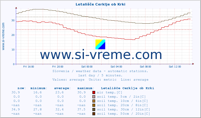 Slovenia : weather data - automatic stations. :: Letališče Cerklje ob Krki :: air temp. | humi- dity | wind dir. | wind speed | wind gusts | air pressure | precipi- tation | sun strength | soil temp. 5cm / 2in | soil temp. 10cm / 4in | soil temp. 20cm / 8in | soil temp. 30cm / 12in | soil temp. 50cm / 20in :: last day / 5 minutes.