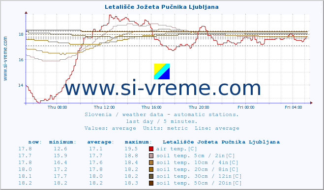 Slovenia : weather data - automatic stations. :: Letališče Jožeta Pučnika Ljubljana :: air temp. | humi- dity | wind dir. | wind speed | wind gusts | air pressure | precipi- tation | sun strength | soil temp. 5cm / 2in | soil temp. 10cm / 4in | soil temp. 20cm / 8in | soil temp. 30cm / 12in | soil temp. 50cm / 20in :: last day / 5 minutes.