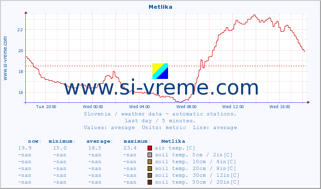 Slovenia : weather data - automatic stations. :: Metlika :: air temp. | humi- dity | wind dir. | wind speed | wind gusts | air pressure | precipi- tation | sun strength | soil temp. 5cm / 2in | soil temp. 10cm / 4in | soil temp. 20cm / 8in | soil temp. 30cm / 12in | soil temp. 50cm / 20in :: last day / 5 minutes.