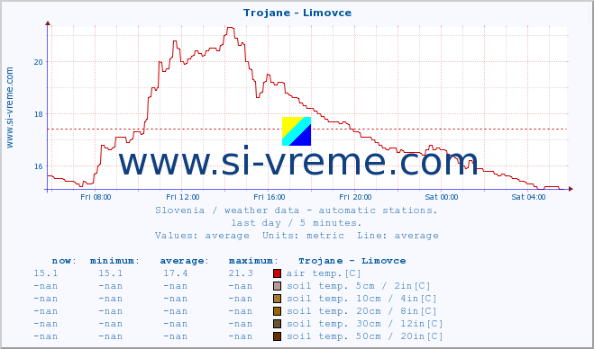  :: Trojane - Limovce :: air temp. | humi- dity | wind dir. | wind speed | wind gusts | air pressure | precipi- tation | sun strength | soil temp. 5cm / 2in | soil temp. 10cm / 4in | soil temp. 20cm / 8in | soil temp. 30cm / 12in | soil temp. 50cm / 20in :: last day / 5 minutes.