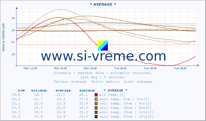  :: * AVERAGE * :: air temp. | humi- dity | wind dir. | wind speed | wind gusts | air pressure | precipi- tation | sun strength | soil temp. 5cm / 2in | soil temp. 10cm / 4in | soil temp. 20cm / 8in | soil temp. 30cm / 12in | soil temp. 50cm / 20in :: last day / 5 minutes.