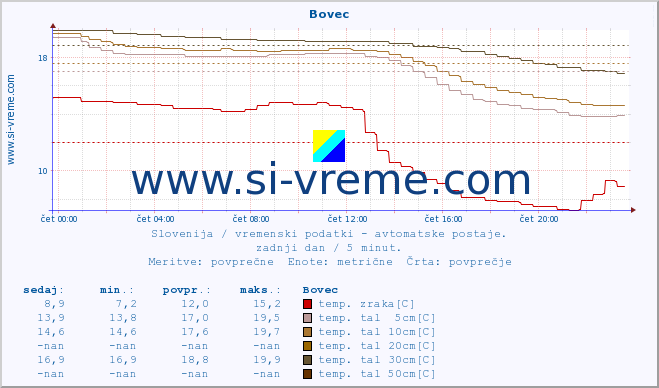 POVPREČJE :: Bovec :: temp. zraka | vlaga | smer vetra | hitrost vetra | sunki vetra | tlak | padavine | sonce | temp. tal  5cm | temp. tal 10cm | temp. tal 20cm | temp. tal 30cm | temp. tal 50cm :: zadnji dan / 5 minut.