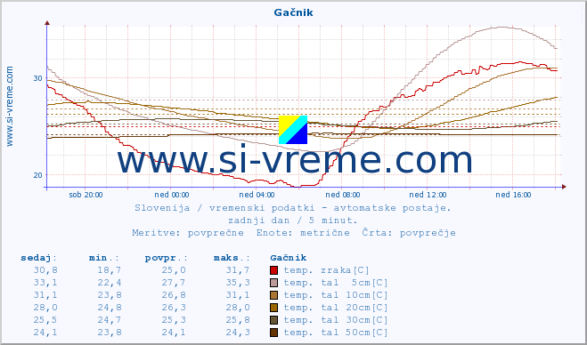POVPREČJE :: Gačnik :: temp. zraka | vlaga | smer vetra | hitrost vetra | sunki vetra | tlak | padavine | sonce | temp. tal  5cm | temp. tal 10cm | temp. tal 20cm | temp. tal 30cm | temp. tal 50cm :: zadnji dan / 5 minut.