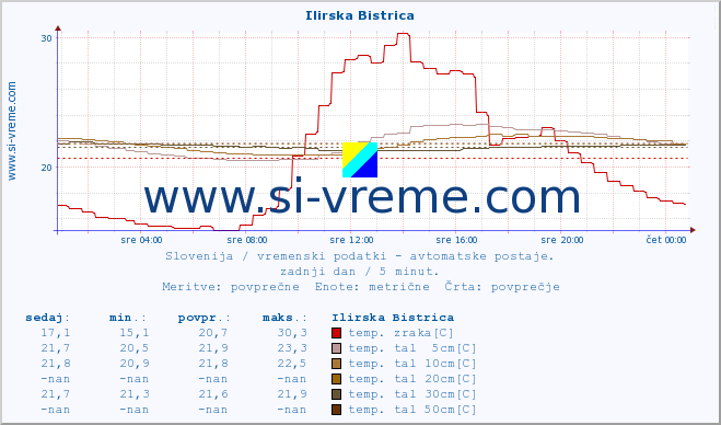 POVPREČJE :: Ilirska Bistrica :: temp. zraka | vlaga | smer vetra | hitrost vetra | sunki vetra | tlak | padavine | sonce | temp. tal  5cm | temp. tal 10cm | temp. tal 20cm | temp. tal 30cm | temp. tal 50cm :: zadnji dan / 5 minut.