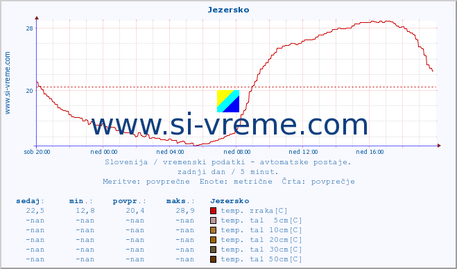 Slovenija : vremenski podatki - avtomatske postaje. :: Jezersko :: temp. zraka | vlaga | smer vetra | hitrost vetra | sunki vetra | tlak | padavine | sonce | temp. tal  5cm | temp. tal 10cm | temp. tal 20cm | temp. tal 30cm | temp. tal 50cm :: zadnji dan / 5 minut.