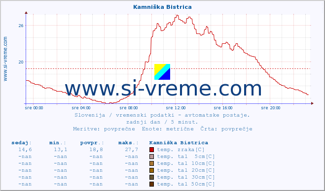 POVPREČJE :: Kamniška Bistrica :: temp. zraka | vlaga | smer vetra | hitrost vetra | sunki vetra | tlak | padavine | sonce | temp. tal  5cm | temp. tal 10cm | temp. tal 20cm | temp. tal 30cm | temp. tal 50cm :: zadnji dan / 5 minut.