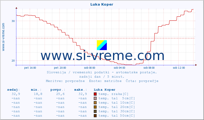 Slovenija : vremenski podatki - avtomatske postaje. :: Luka Koper :: temp. zraka | vlaga | smer vetra | hitrost vetra | sunki vetra | tlak | padavine | sonce | temp. tal  5cm | temp. tal 10cm | temp. tal 20cm | temp. tal 30cm | temp. tal 50cm :: zadnji dan / 5 minut.