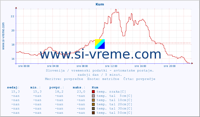 Slovenija : vremenski podatki - avtomatske postaje. :: Kum :: temp. zraka | vlaga | smer vetra | hitrost vetra | sunki vetra | tlak | padavine | sonce | temp. tal  5cm | temp. tal 10cm | temp. tal 20cm | temp. tal 30cm | temp. tal 50cm :: zadnji dan / 5 minut.