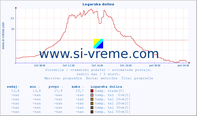 Slovenija : vremenski podatki - avtomatske postaje. :: Logarska dolina :: temp. zraka | vlaga | smer vetra | hitrost vetra | sunki vetra | tlak | padavine | sonce | temp. tal  5cm | temp. tal 10cm | temp. tal 20cm | temp. tal 30cm | temp. tal 50cm :: zadnji dan / 5 minut.
