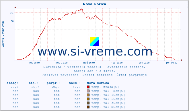 Slovenija : vremenski podatki - avtomatske postaje. :: Nova Gorica :: temp. zraka | vlaga | smer vetra | hitrost vetra | sunki vetra | tlak | padavine | sonce | temp. tal  5cm | temp. tal 10cm | temp. tal 20cm | temp. tal 30cm | temp. tal 50cm :: zadnji dan / 5 minut.