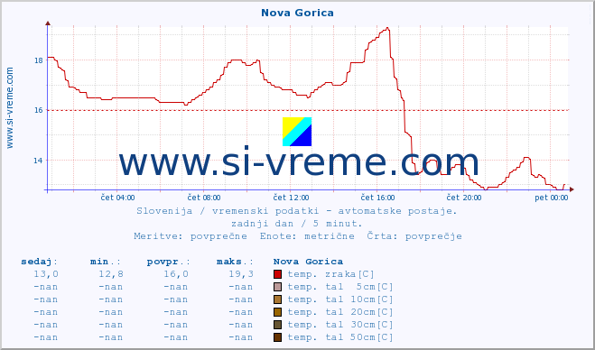 Slovenija : vremenski podatki - avtomatske postaje. :: Nova Gorica :: temp. zraka | vlaga | smer vetra | hitrost vetra | sunki vetra | tlak | padavine | sonce | temp. tal  5cm | temp. tal 10cm | temp. tal 20cm | temp. tal 30cm | temp. tal 50cm :: zadnji dan / 5 minut.