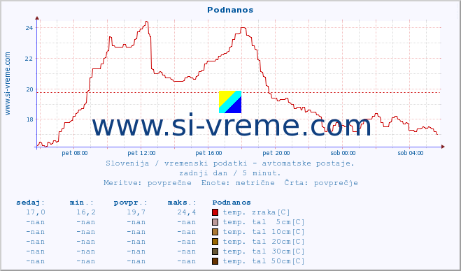 Slovenija : vremenski podatki - avtomatske postaje. :: Podnanos :: temp. zraka | vlaga | smer vetra | hitrost vetra | sunki vetra | tlak | padavine | sonce | temp. tal  5cm | temp. tal 10cm | temp. tal 20cm | temp. tal 30cm | temp. tal 50cm :: zadnji dan / 5 minut.