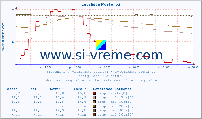 POVPREČJE :: Letališče Portorož :: temp. zraka | vlaga | smer vetra | hitrost vetra | sunki vetra | tlak | padavine | sonce | temp. tal  5cm | temp. tal 10cm | temp. tal 20cm | temp. tal 30cm | temp. tal 50cm :: zadnji dan / 5 minut.