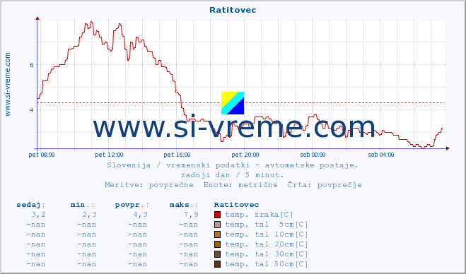 POVPREČJE :: Ratitovec :: temp. zraka | vlaga | smer vetra | hitrost vetra | sunki vetra | tlak | padavine | sonce | temp. tal  5cm | temp. tal 10cm | temp. tal 20cm | temp. tal 30cm | temp. tal 50cm :: zadnji dan / 5 minut.