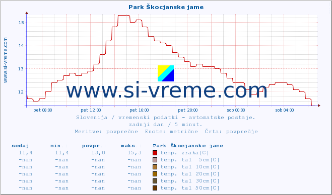 Slovenija : vremenski podatki - avtomatske postaje. :: Park Škocjanske jame :: temp. zraka | vlaga | smer vetra | hitrost vetra | sunki vetra | tlak | padavine | sonce | temp. tal  5cm | temp. tal 10cm | temp. tal 20cm | temp. tal 30cm | temp. tal 50cm :: zadnji dan / 5 minut.