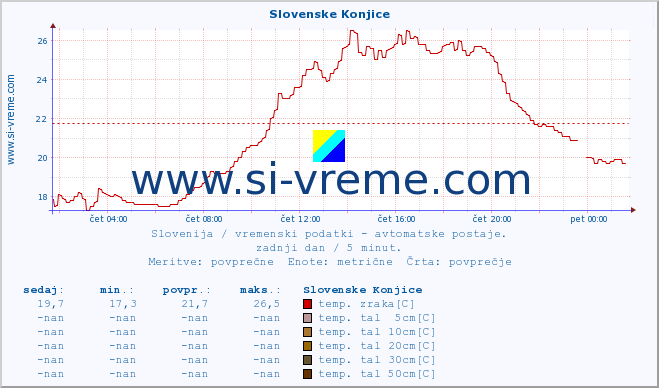 Slovenija : vremenski podatki - avtomatske postaje. :: Slovenske Konjice :: temp. zraka | vlaga | smer vetra | hitrost vetra | sunki vetra | tlak | padavine | sonce | temp. tal  5cm | temp. tal 10cm | temp. tal 20cm | temp. tal 30cm | temp. tal 50cm :: zadnji dan / 5 minut.