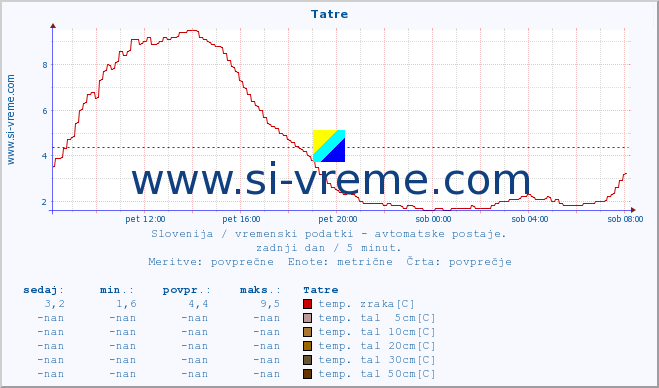 Slovenija : vremenski podatki - avtomatske postaje. :: Tatre :: temp. zraka | vlaga | smer vetra | hitrost vetra | sunki vetra | tlak | padavine | sonce | temp. tal  5cm | temp. tal 10cm | temp. tal 20cm | temp. tal 30cm | temp. tal 50cm :: zadnji dan / 5 minut.