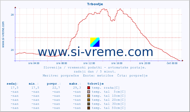 Slovenija : vremenski podatki - avtomatske postaje. :: Trbovlje :: temp. zraka | vlaga | smer vetra | hitrost vetra | sunki vetra | tlak | padavine | sonce | temp. tal  5cm | temp. tal 10cm | temp. tal 20cm | temp. tal 30cm | temp. tal 50cm :: zadnji dan / 5 minut.