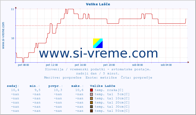 Slovenija : vremenski podatki - avtomatske postaje. :: Velike Lašče :: temp. zraka | vlaga | smer vetra | hitrost vetra | sunki vetra | tlak | padavine | sonce | temp. tal  5cm | temp. tal 10cm | temp. tal 20cm | temp. tal 30cm | temp. tal 50cm :: zadnji dan / 5 minut.