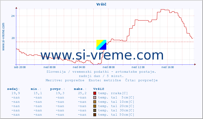 Slovenija : vremenski podatki - avtomatske postaje. :: Vršič :: temp. zraka | vlaga | smer vetra | hitrost vetra | sunki vetra | tlak | padavine | sonce | temp. tal  5cm | temp. tal 10cm | temp. tal 20cm | temp. tal 30cm | temp. tal 50cm :: zadnji dan / 5 minut.