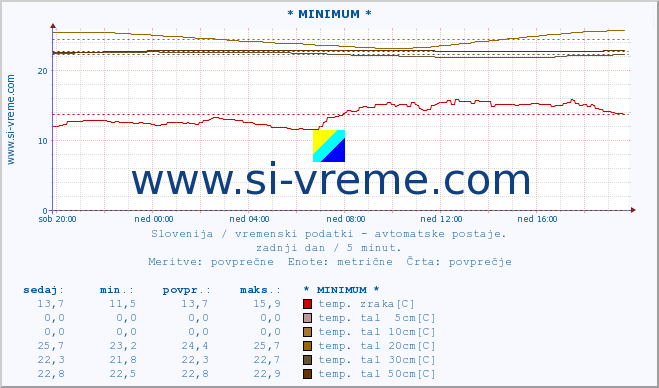 Slovenija : vremenski podatki - avtomatske postaje. :: * MINIMUM * :: temp. zraka | vlaga | smer vetra | hitrost vetra | sunki vetra | tlak | padavine | sonce | temp. tal  5cm | temp. tal 10cm | temp. tal 20cm | temp. tal 30cm | temp. tal 50cm :: zadnji dan / 5 minut.