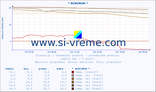 POVPREČJE :: * MINIMUM * :: temp. zraka | vlaga | smer vetra | hitrost vetra | sunki vetra | tlak | padavine | sonce | temp. tal  5cm | temp. tal 10cm | temp. tal 20cm | temp. tal 30cm | temp. tal 50cm :: zadnji dan / 5 minut.