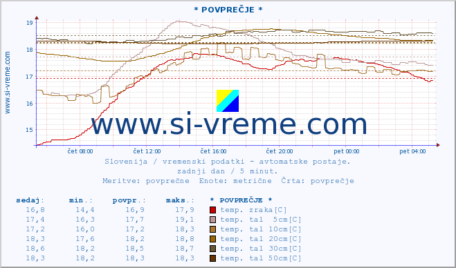 POVPREČJE :: * POVPREČJE * :: temp. zraka | vlaga | smer vetra | hitrost vetra | sunki vetra | tlak | padavine | sonce | temp. tal  5cm | temp. tal 10cm | temp. tal 20cm | temp. tal 30cm | temp. tal 50cm :: zadnji dan / 5 minut.