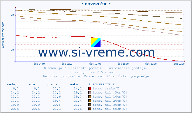 POVPREČJE :: * POVPREČJE * :: temp. zraka | vlaga | smer vetra | hitrost vetra | sunki vetra | tlak | padavine | sonce | temp. tal  5cm | temp. tal 10cm | temp. tal 20cm | temp. tal 30cm | temp. tal 50cm :: zadnji dan / 5 minut.