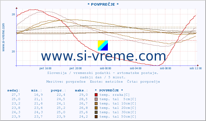 Slovenija : vremenski podatki - avtomatske postaje. :: * POVPREČJE * :: temp. zraka | vlaga | smer vetra | hitrost vetra | sunki vetra | tlak | padavine | sonce | temp. tal  5cm | temp. tal 10cm | temp. tal 20cm | temp. tal 30cm | temp. tal 50cm :: zadnji dan / 5 minut.