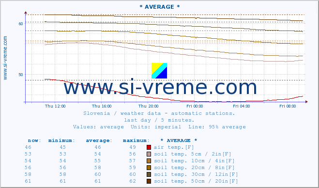  :: * AVERAGE * :: air temp. | humi- dity | wind dir. | wind speed | wind gusts | air pressure | precipi- tation | sun strength | soil temp. 5cm / 2in | soil temp. 10cm / 4in | soil temp. 20cm / 8in | soil temp. 30cm / 12in | soil temp. 50cm / 20in :: last day / 5 minutes.