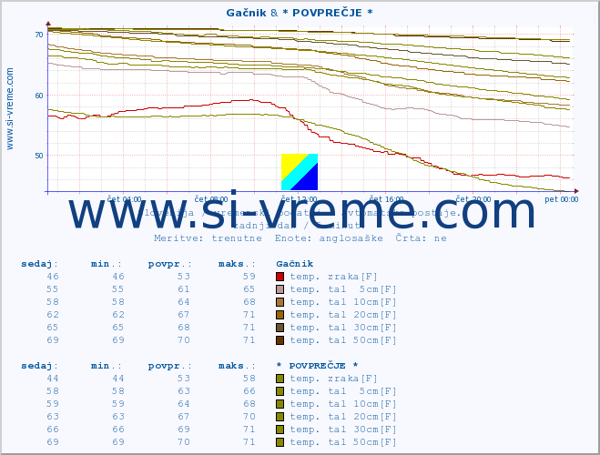 POVPREČJE :: Gačnik & * POVPREČJE * :: temp. zraka | vlaga | smer vetra | hitrost vetra | sunki vetra | tlak | padavine | sonce | temp. tal  5cm | temp. tal 10cm | temp. tal 20cm | temp. tal 30cm | temp. tal 50cm :: zadnji dan / 5 minut.