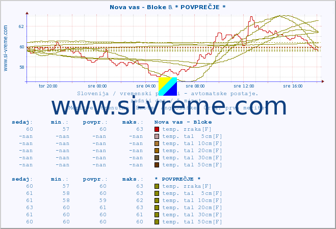 POVPREČJE :: Nova vas - Bloke & * POVPREČJE * :: temp. zraka | vlaga | smer vetra | hitrost vetra | sunki vetra | tlak | padavine | sonce | temp. tal  5cm | temp. tal 10cm | temp. tal 20cm | temp. tal 30cm | temp. tal 50cm :: zadnji dan / 5 minut.