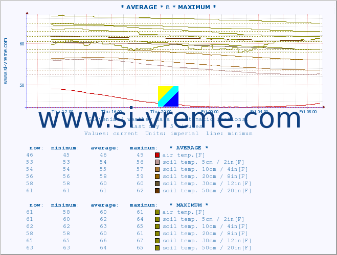  :: * AVERAGE * & * MAXIMUM * :: air temp. | humi- dity | wind dir. | wind speed | wind gusts | air pressure | precipi- tation | sun strength | soil temp. 5cm / 2in | soil temp. 10cm / 4in | soil temp. 20cm / 8in | soil temp. 30cm / 12in | soil temp. 50cm / 20in :: last day / 5 minutes.