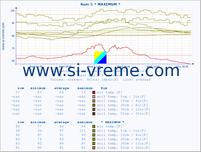  :: Kum & * MAXIMUM * :: air temp. | humi- dity | wind dir. | wind speed | wind gusts | air pressure | precipi- tation | sun strength | soil temp. 5cm / 2in | soil temp. 10cm / 4in | soil temp. 20cm / 8in | soil temp. 30cm / 12in | soil temp. 50cm / 20in :: last day / 5 minutes.