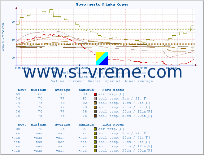  :: Novo mesto & Luka Koper :: air temp. | humi- dity | wind dir. | wind speed | wind gusts | air pressure | precipi- tation | sun strength | soil temp. 5cm / 2in | soil temp. 10cm / 4in | soil temp. 20cm / 8in | soil temp. 30cm / 12in | soil temp. 50cm / 20in :: last day / 5 minutes.