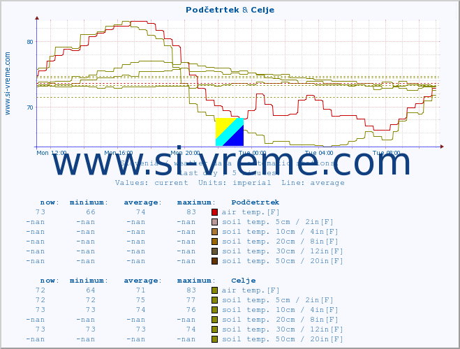  :: Podčetrtek & Celje :: air temp. | humi- dity | wind dir. | wind speed | wind gusts | air pressure | precipi- tation | sun strength | soil temp. 5cm / 2in | soil temp. 10cm / 4in | soil temp. 20cm / 8in | soil temp. 30cm / 12in | soil temp. 50cm / 20in :: last day / 5 minutes.