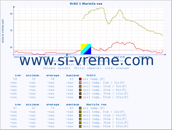  :: Vršič & Marinča vas :: air temp. | humi- dity | wind dir. | wind speed | wind gusts | air pressure | precipi- tation | sun strength | soil temp. 5cm / 2in | soil temp. 10cm / 4in | soil temp. 20cm / 8in | soil temp. 30cm / 12in | soil temp. 50cm / 20in :: last day / 5 minutes.