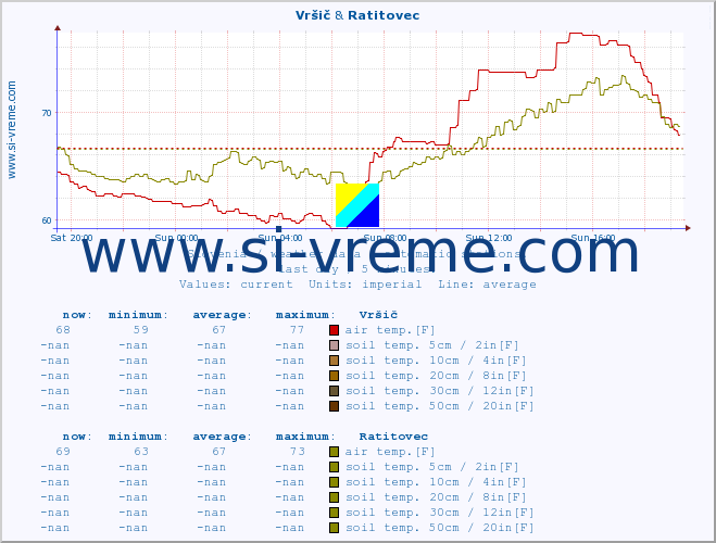  :: Vršič & Ratitovec :: air temp. | humi- dity | wind dir. | wind speed | wind gusts | air pressure | precipi- tation | sun strength | soil temp. 5cm / 2in | soil temp. 10cm / 4in | soil temp. 20cm / 8in | soil temp. 30cm / 12in | soil temp. 50cm / 20in :: last day / 5 minutes.