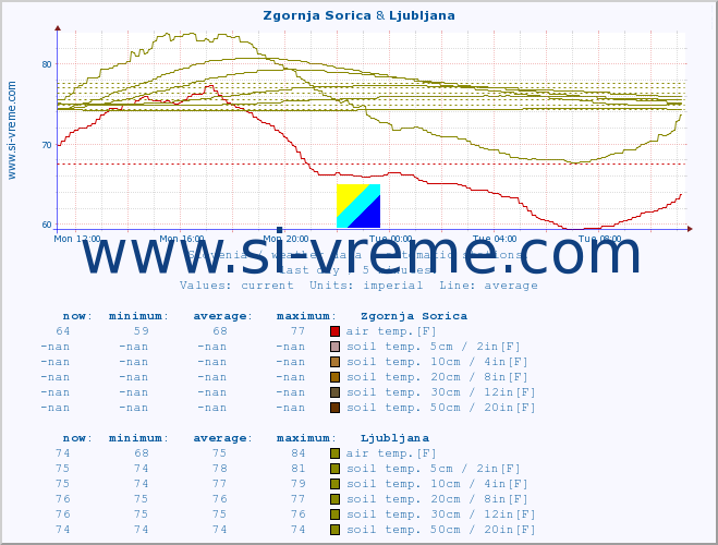  :: Zgornja Sorica & Ljubljana :: air temp. | humi- dity | wind dir. | wind speed | wind gusts | air pressure | precipi- tation | sun strength | soil temp. 5cm / 2in | soil temp. 10cm / 4in | soil temp. 20cm / 8in | soil temp. 30cm / 12in | soil temp. 50cm / 20in :: last day / 5 minutes.