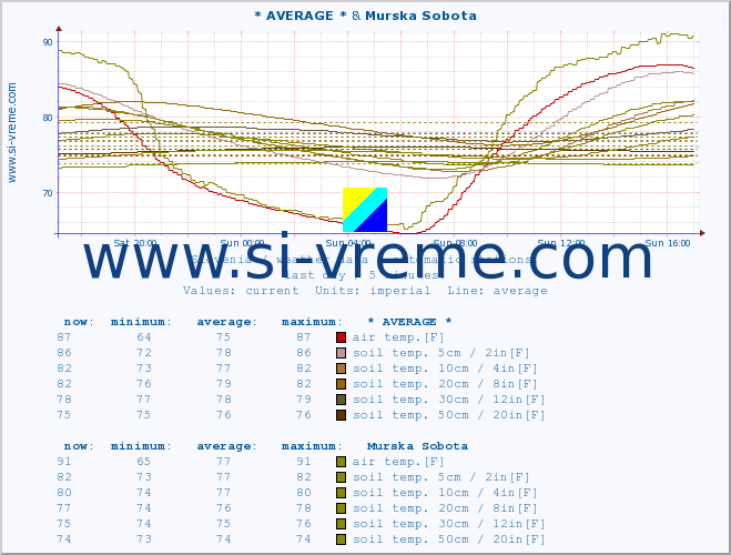  :: * AVERAGE * & Murska Sobota :: air temp. | humi- dity | wind dir. | wind speed | wind gusts | air pressure | precipi- tation | sun strength | soil temp. 5cm / 2in | soil temp. 10cm / 4in | soil temp. 20cm / 8in | soil temp. 30cm / 12in | soil temp. 50cm / 20in :: last day / 5 minutes.