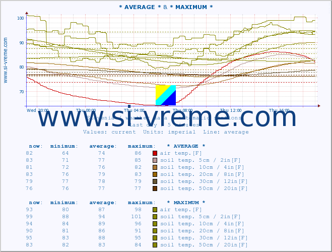  :: * AVERAGE * & * MAXIMUM * :: air temp. | humi- dity | wind dir. | wind speed | wind gusts | air pressure | precipi- tation | sun strength | soil temp. 5cm / 2in | soil temp. 10cm / 4in | soil temp. 20cm / 8in | soil temp. 30cm / 12in | soil temp. 50cm / 20in :: last day / 5 minutes.