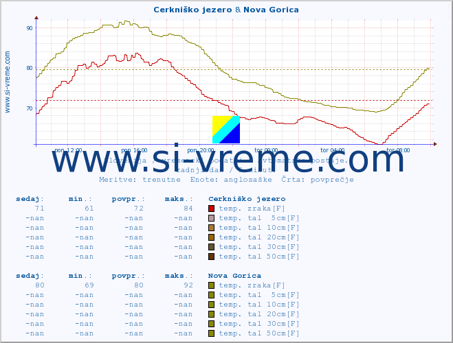 POVPREČJE :: Cerkniško jezero & Nova Gorica :: temp. zraka | vlaga | smer vetra | hitrost vetra | sunki vetra | tlak | padavine | sonce | temp. tal  5cm | temp. tal 10cm | temp. tal 20cm | temp. tal 30cm | temp. tal 50cm :: zadnji dan / 5 minut.