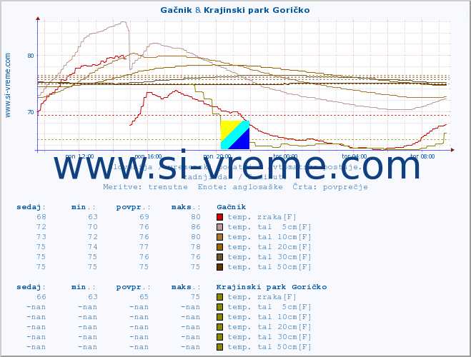 POVPREČJE :: Gačnik & Krajinski park Goričko :: temp. zraka | vlaga | smer vetra | hitrost vetra | sunki vetra | tlak | padavine | sonce | temp. tal  5cm | temp. tal 10cm | temp. tal 20cm | temp. tal 30cm | temp. tal 50cm :: zadnji dan / 5 minut.