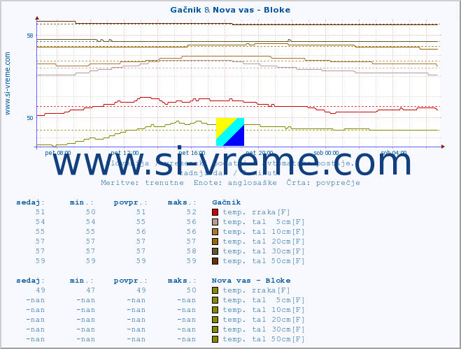 POVPREČJE :: Gačnik & Nova vas - Bloke :: temp. zraka | vlaga | smer vetra | hitrost vetra | sunki vetra | tlak | padavine | sonce | temp. tal  5cm | temp. tal 10cm | temp. tal 20cm | temp. tal 30cm | temp. tal 50cm :: zadnji dan / 5 minut.