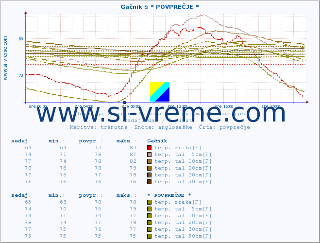 POVPREČJE :: Gačnik & * POVPREČJE * :: temp. zraka | vlaga | smer vetra | hitrost vetra | sunki vetra | tlak | padavine | sonce | temp. tal  5cm | temp. tal 10cm | temp. tal 20cm | temp. tal 30cm | temp. tal 50cm :: zadnji dan / 5 minut.